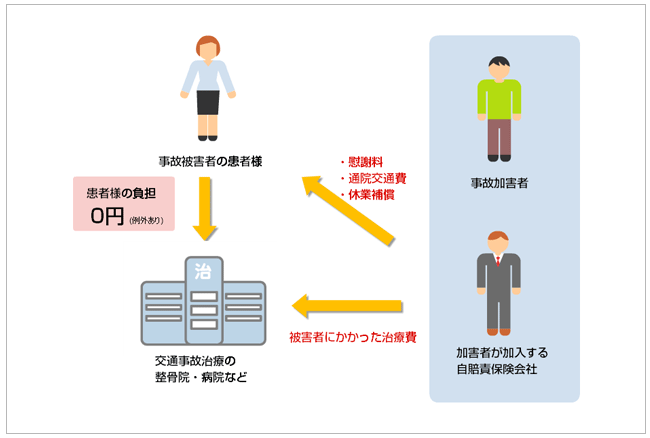 治療費についてイラスト