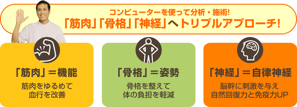 筋肉・骨格・神経へトリプルアプローチ